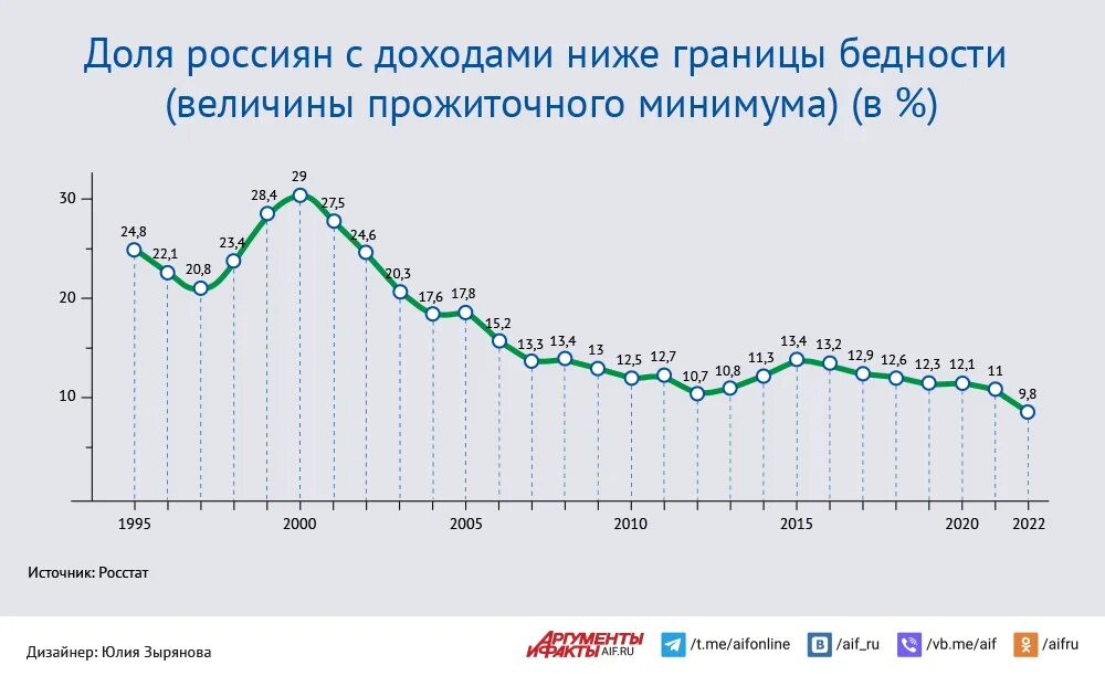 Динамика прожиточного минимума в России. Уровень бедности в России в 2023 году. Реальные доходы населения России 2022.
