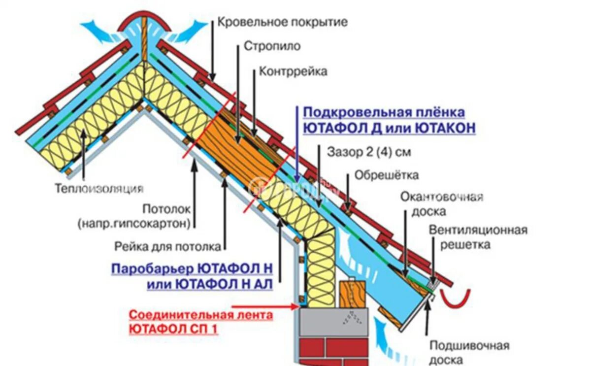 Крыша дома пароизоляция. Гидроизоляция под металлочерепицу холодной крыши. Кровельный пирог для утепленной кровли. Схема утепленной скатной кровли. Двускатная кровля с холодным чердаком.