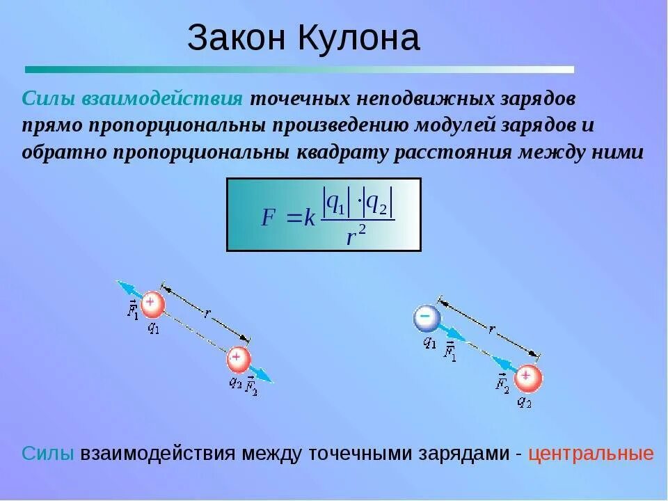 Точечный заряд физика 10 класс. Сила взаимодействия двух неподвижных точечных зарядов. Сила взаимодействия двух точечных электрических зарядов. Закон кулона о взаимодействии неподвижных заряженных тел.. Закон кулона для силы взаимодействия двух неподвижных зарядов.