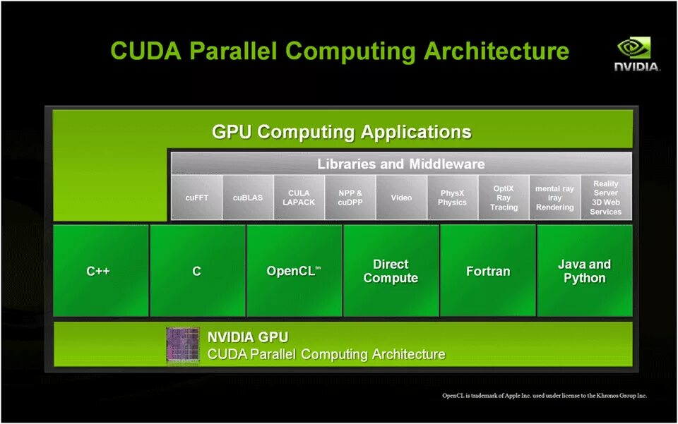 CUDA программа. CUDA И OPENCL. Архитектура GPU. CUDA Windows 10. Версия cuda