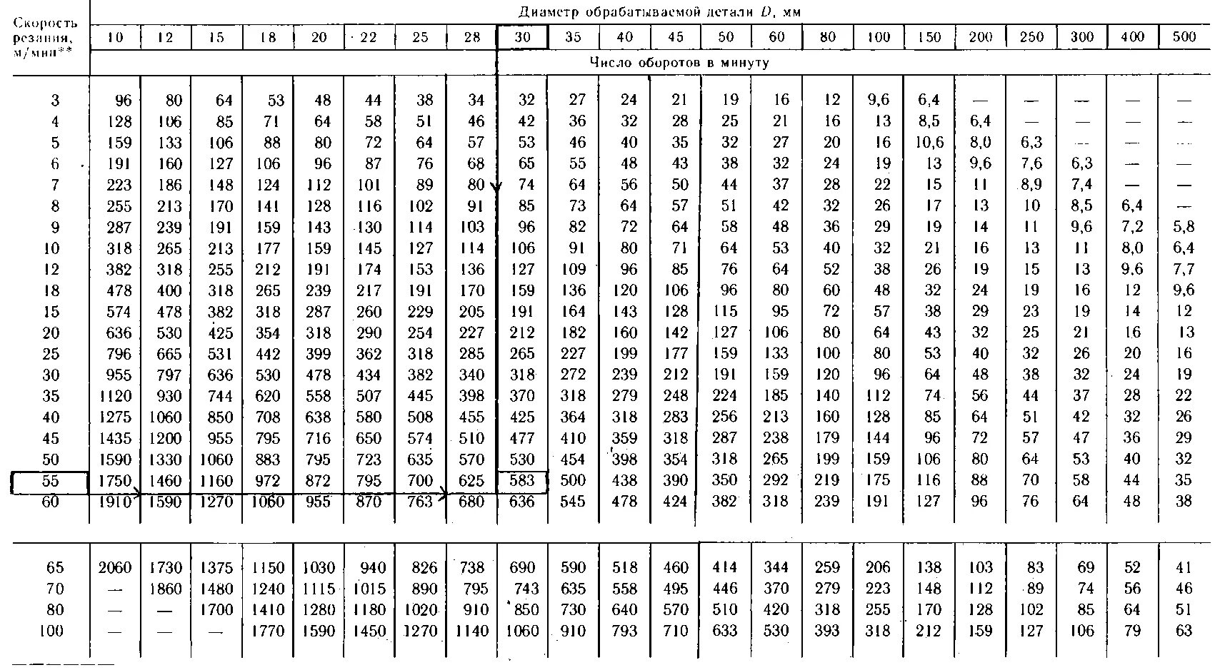 3 75 в минутах. Частоты вращения шпинделя станка 16к20. 16к20 частота вращения шпинделя таблица. Таблица частоты вращения шпинделя токарного станка. Xfcnjnf dhfotybz igbyltkz YF cnfyjr 16r20.