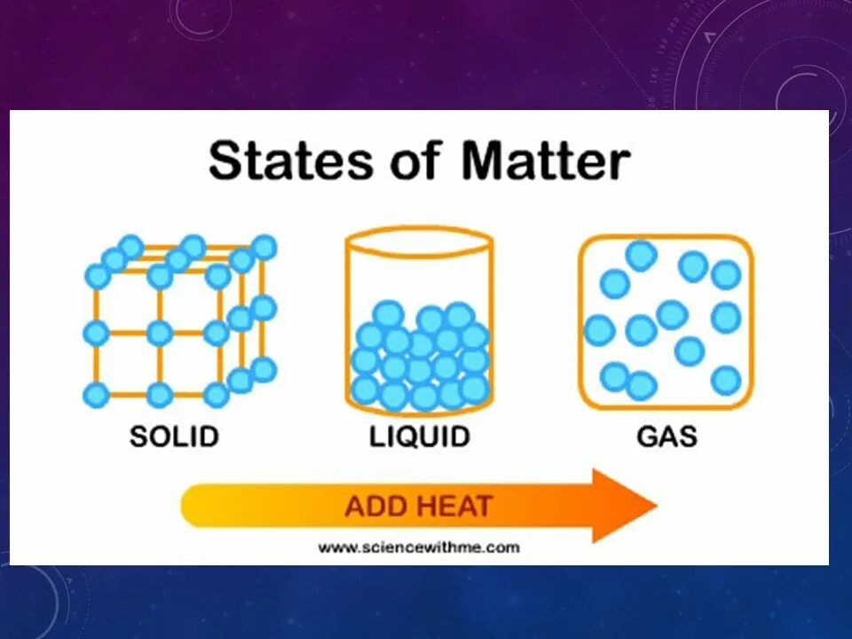 Chemical properties of matter. States of matter examples. Liquid and gas. Element compound mixture. Types of intermolecular forces.