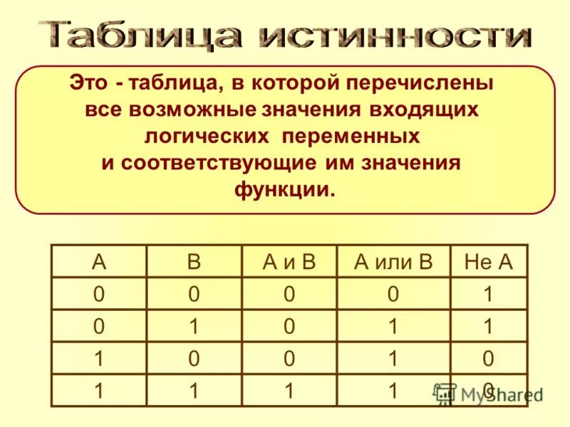 Сколько существует различных логических операций. Алгебра логики информатика таблицы истинности. булева алгебра таблица истинности. таблица истинности логических переменных. таблица алгебры логики в информатике.