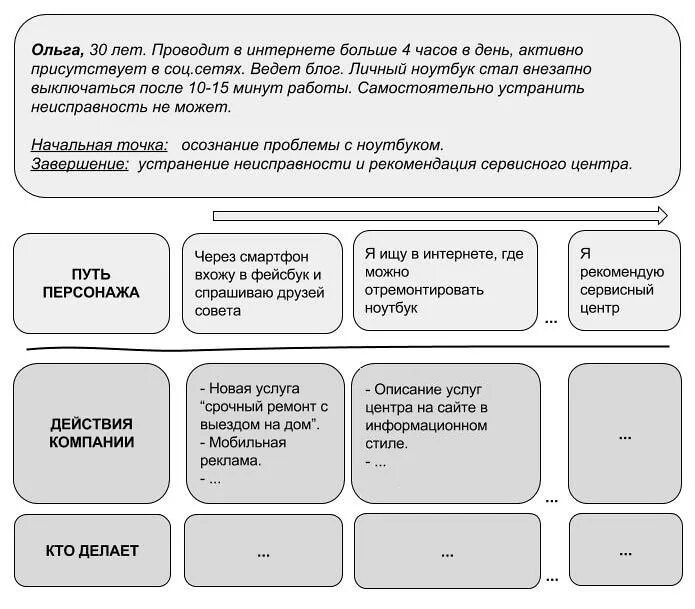 Карта клиентского пути государственной услуги. Карта потребительского опыта пример. Карта опыта клиента. Карта клиентского опыта пример. Карта потребительского пути.