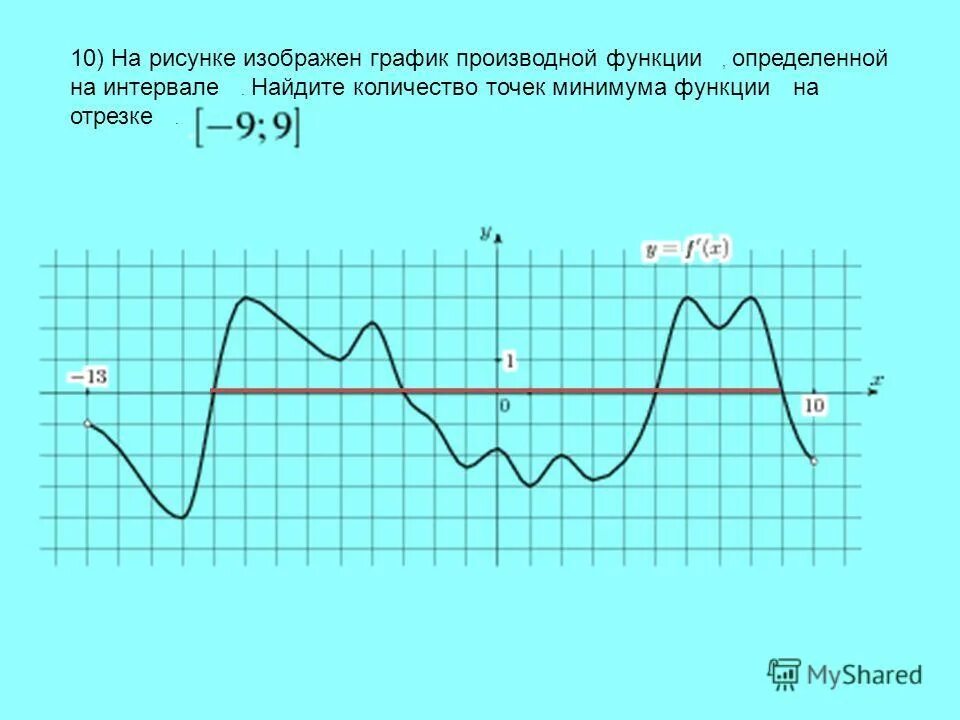 По графику производной функции определите