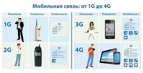 Стандарты мобильных технологий