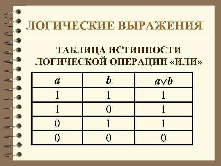 Даны логические выражения в и т. Таблицы истинности логических выражений. Булевские функции таблица. Таблица истинности Информатика. Алгебра логики таблицы истинности.