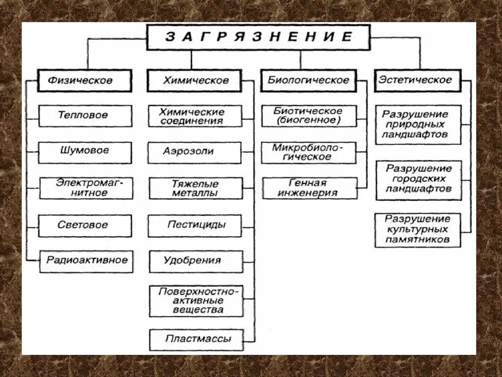 Загрязнения окружающей среды подразделяются на. Классификация загрязнений. Типы загрязнений таблица. Загрязнение окружающей среды схема. Виды загрязнения окружающей среды.