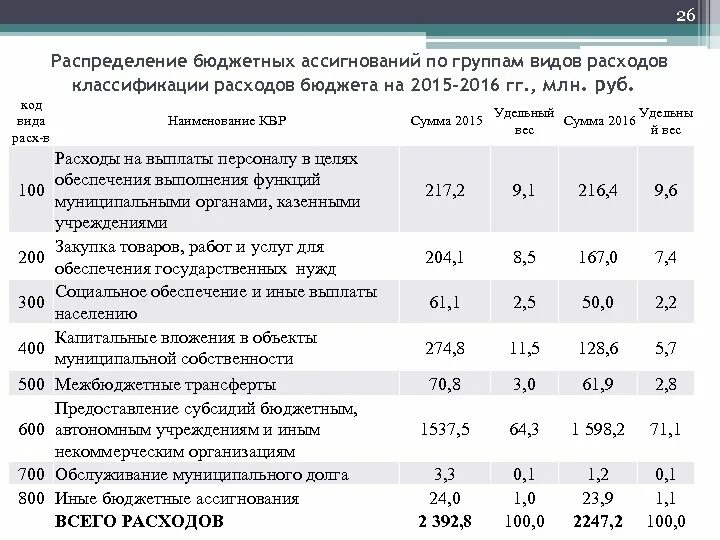 Распределение бюджета. Бюджетные ассигнования таблица. Бюджетные ассигнования вид расхода. Неисполнение бюджета по расходам. Виды расходов бюджетных учреждений