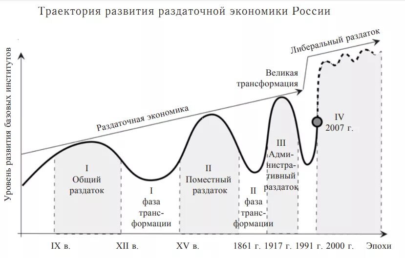 Дальнейшая экономика россии. Траектория развития. «Траектория экономического развития. Трансформация Российской экономики. Траектория экономики России.