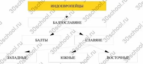 Заполни схему происхождение восточных славян