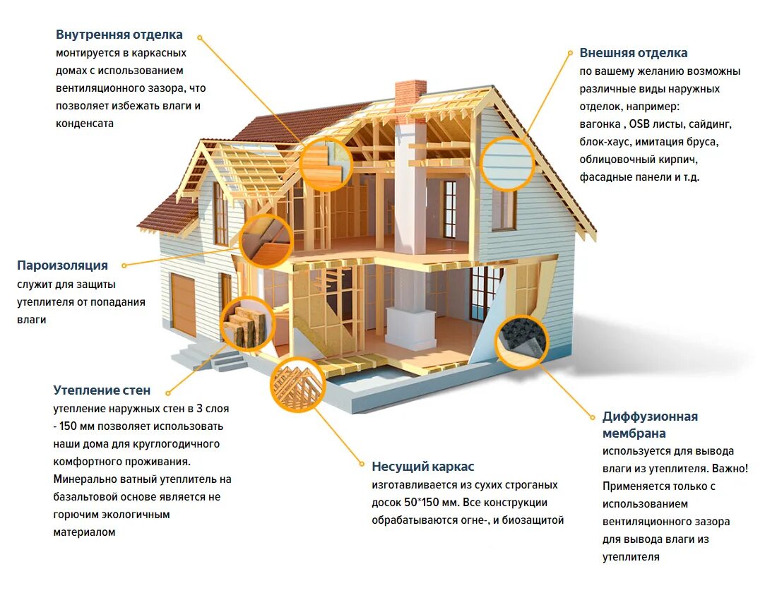 Сравнение каркасных домов. Каркасный дом по канадской технологии схема. Технология каркасного домостроения пошаговая. Каркасный дом технология постройки строительства каркасного. Технология финского каркасного домостроения пошаговая.