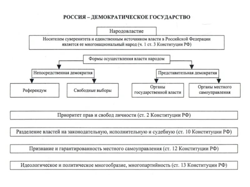 РФ демократическое государство схема. Основные формы осуществления власти народа в РФ. Принципы демократического государства по Конституции РФ. Схема основные формы осуществления народовластия в РФ.