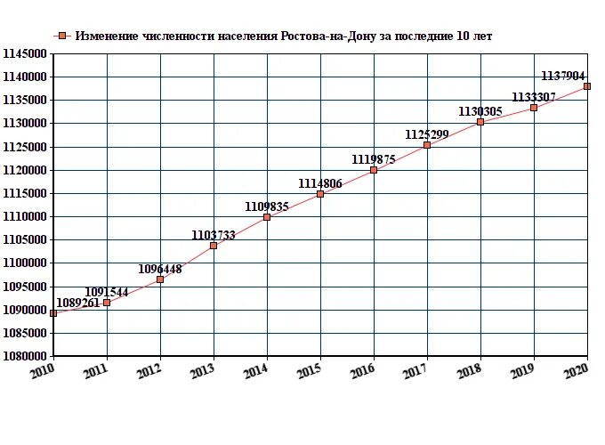 Тула численность населения 2022. Таганрог население 2021. Динамика численности населения Челябинска. Численность населения Ростова-на-Дону на 2021 год.
