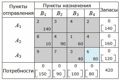 Задача северо западного угла