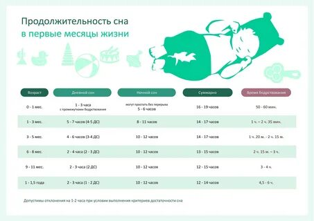 Сколько 4 месячный ребенок должен спать днем