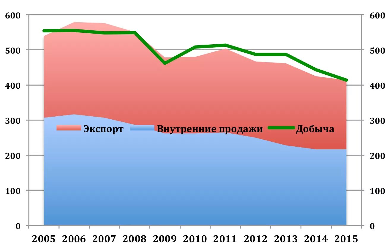 Росстат газ. Росстат газ. Объем добычи угля в 2020 году в россии. Росстат газ. Диаграмма добычи нефти в россии по годам.