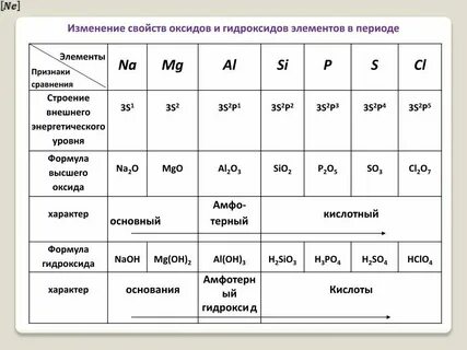 Гидроксиды химических элементов 3 периода