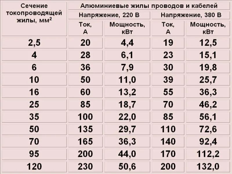 Какой ампер выбрать. Нагрузка на медный кабель по сечению таблица. Таблица нагрузки на кабель по сечению медного провода. Расчёт нагрузки на кабель по сечению таблица. Таблица по сечению кабеля по нагрузке.