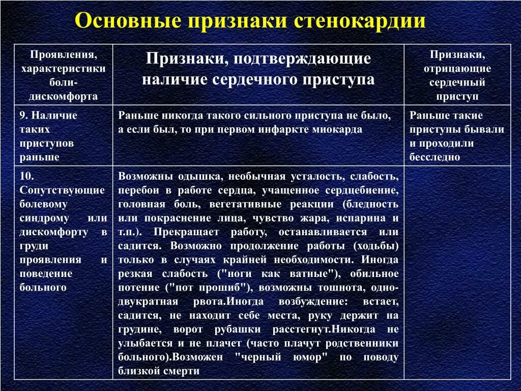 Основные проявления стенокардии. Приступ стенокардии симптомы. Проявление приступа стенокардии. Основные симптомы стенокардии.