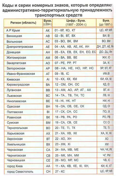 1 автомобильные коды. Расшифровка номерных знаков автомобилей Украины. Коды регионов Украины на автомобильных номерах. Регионы России коды автомобильные номера регионов Украины. Регионы Украины по номерам автомобилей таблица.