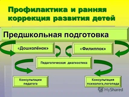 Ранняя коррекция