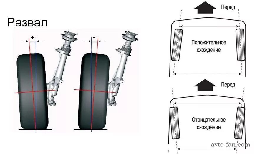 Различия между передними. Схождение правильное передних колес ВАЗ 2115. Развал передних колес ВАЗ 2115. Схождение колес ВАЗ 2109 схема. Угол схождение колёс ВАЗ 2110.