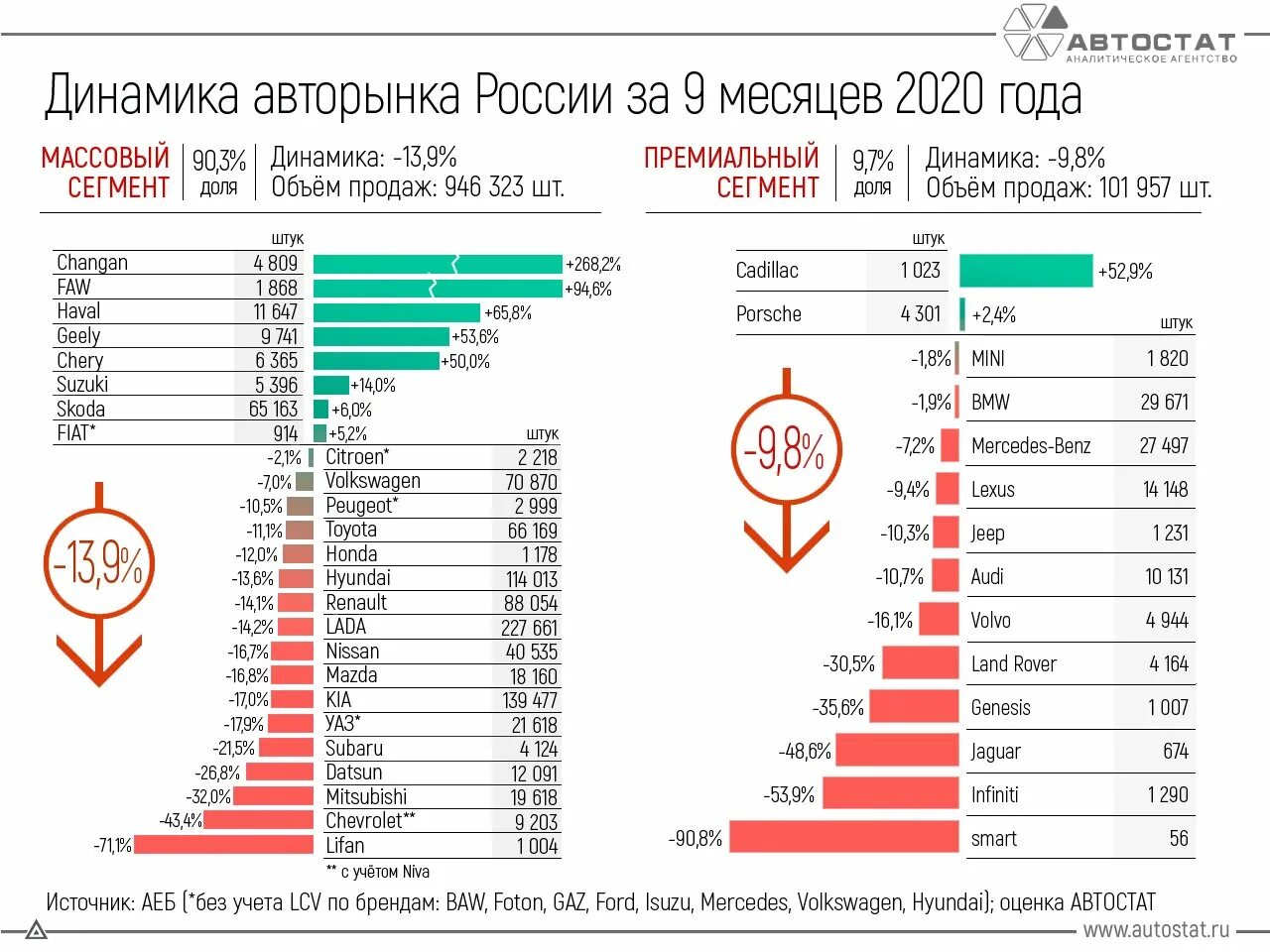 Сколько выпусков 2020. Статистика продаж автомобилей в России в 2021. Статистика продаж авто в России в 2021 году. Емкость автомобильного рынка России 2020. Статистика продаж автомобилей в России за 2021 год.