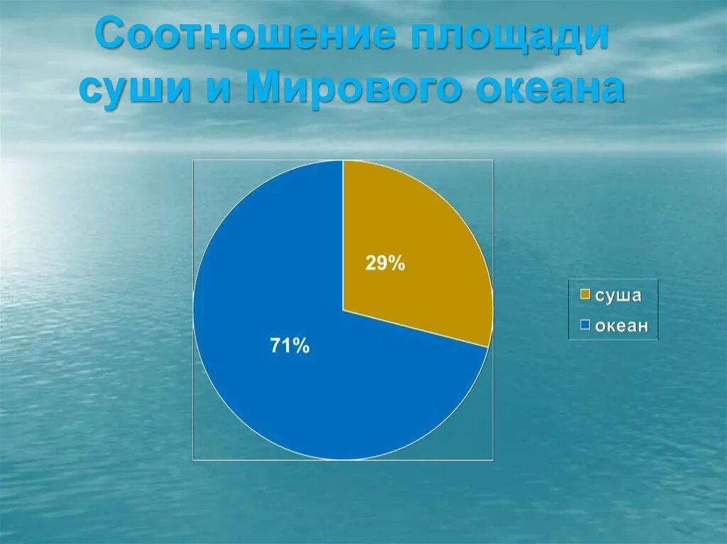 70 океана занимает. Соотношение суши и океана. Площадь суши и океана. Мировой океан и суша. Площадь мирового океана.