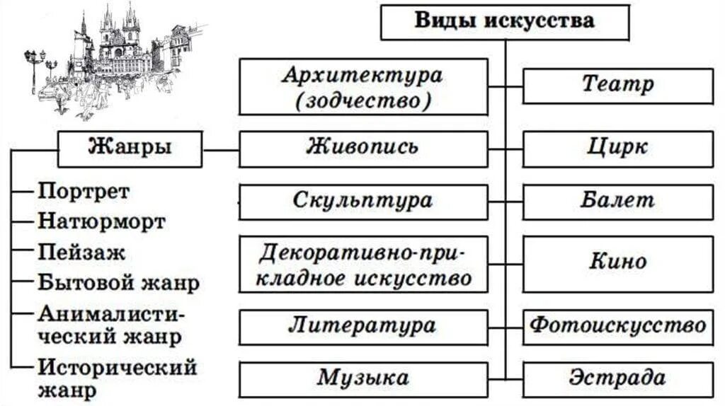 Виды искусства. Классификация видов искусства. Виды искусства таблица. Искусство виды искусств.