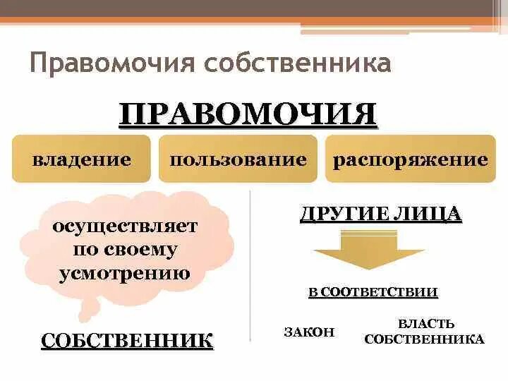 Правомочие собственника владение имуществом. Три основных правомочия собственника. Правомочия собственника схема. Правомочия собственника таблица. Правомочия собственника владение.