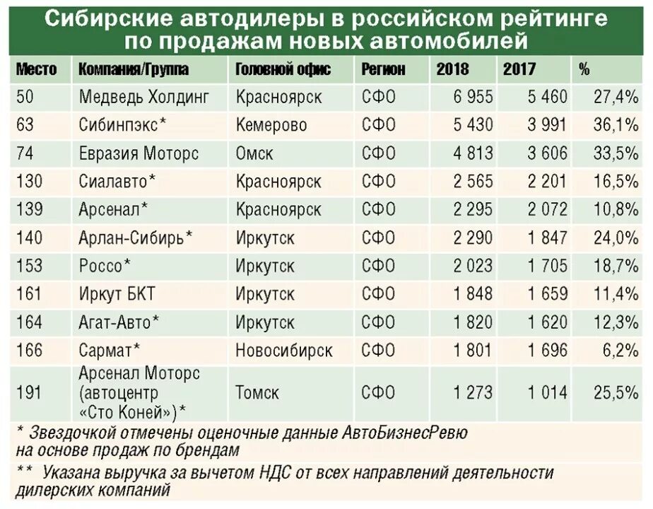 Топ автомобильных дилеров России. Крупнейшие автодилеры России. Крупные российские компании автомобильные. Автомобильные Холдинги России. Автомобильные организации россии