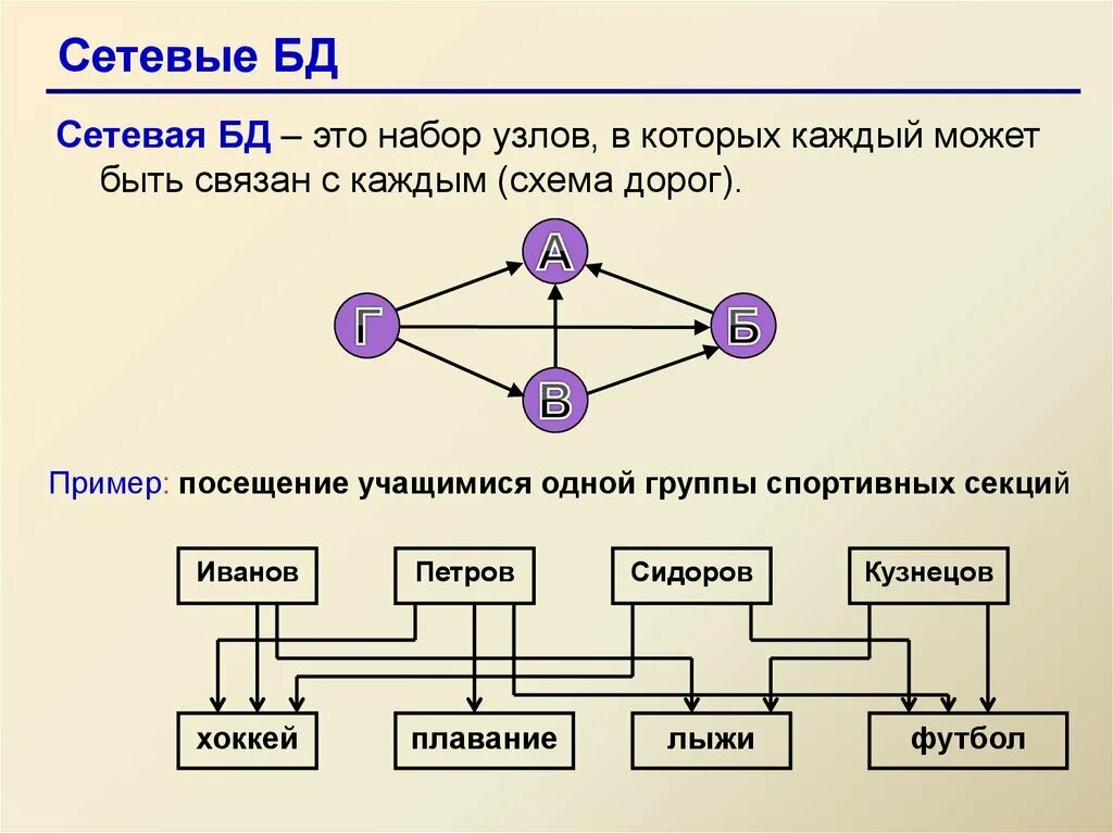 Логические модели данных сетевая модель данных. Сетевая база данных это в информатике. сетевая структура базы данных. сетевая модель базы данных пример. опишите сетевую базу данных.