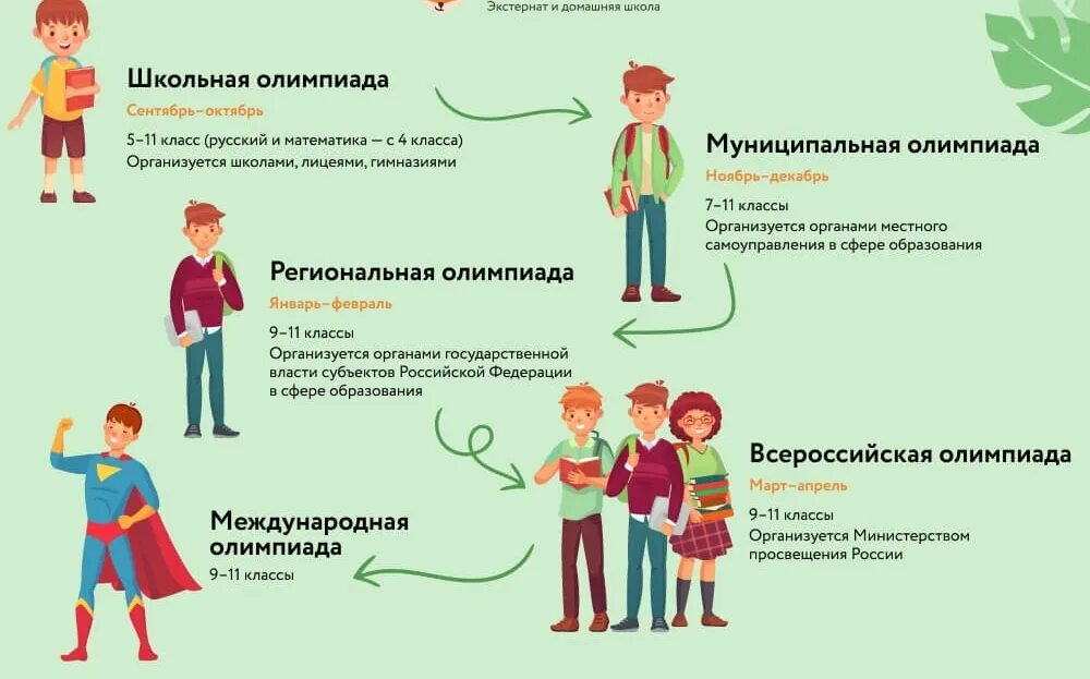 этапы школьных олимпиад. заключительный этап всероссийской олимпиады школьников 2023. этапы всероссийской олимпиады школьников. этапы олимпиады всош. что значит школьный этап.