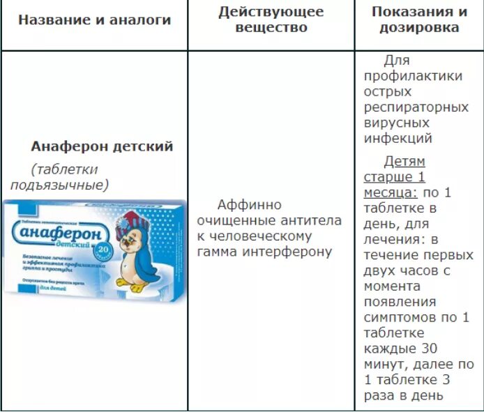 Для детей до года противовирусное противовирусные препараты. Детские противовирусные препараты от 1 года список. Противовирусные препараты для детей до 1 года список. Противовирусные препараты для детей от 1 года от ОРВИ. Противовирусные препараты от 2 лет эффективные