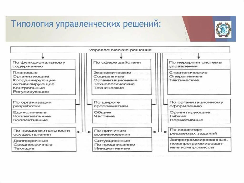 Управленческие решения по содержанию бывают