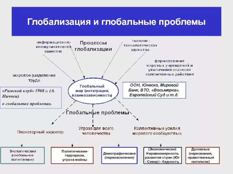 Является ли глобализация глобальной проблемой