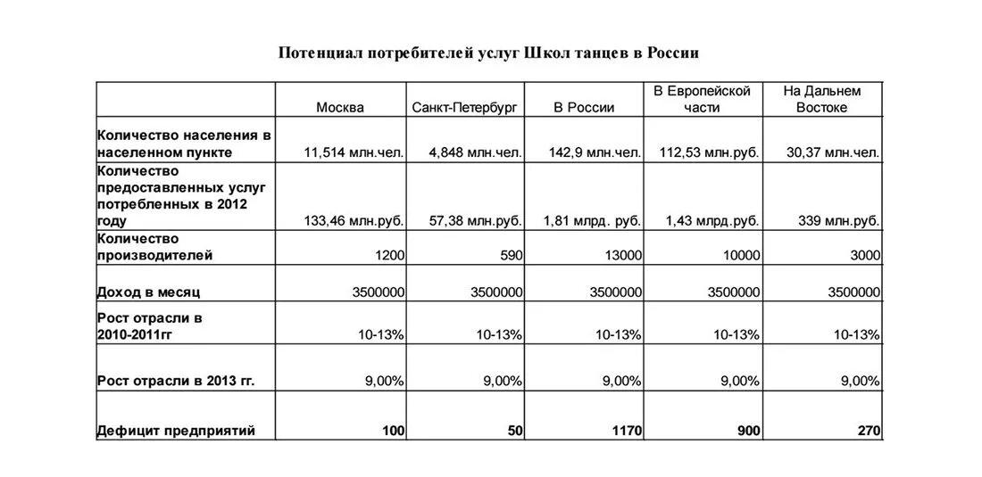 Бизнес проект танцевальной студии Бизнес-план танцевальной студии