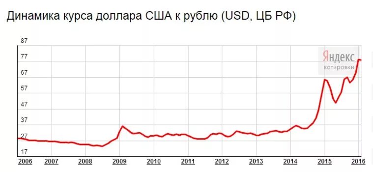 Доллар в рублях 10 года