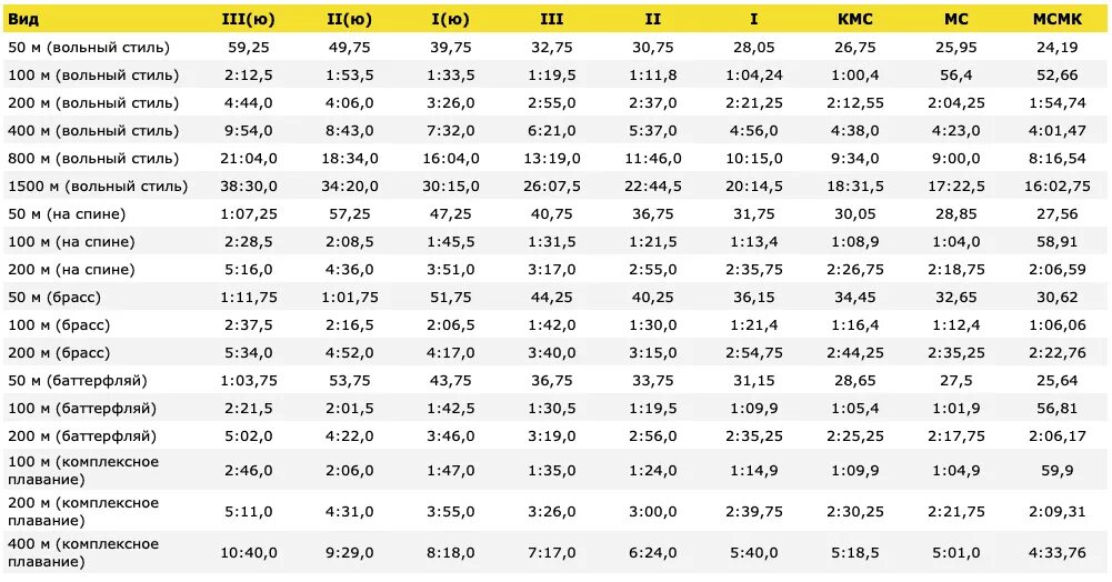 50 метров бассейн норматив. Таблица разрядов по плаванию женщины 50 метров. Нормативы плавание мужчины 2022 бассейн 50 метров. Нормативы по плаванию 2021 таблица разряды. Кроль 50 метров норматив.