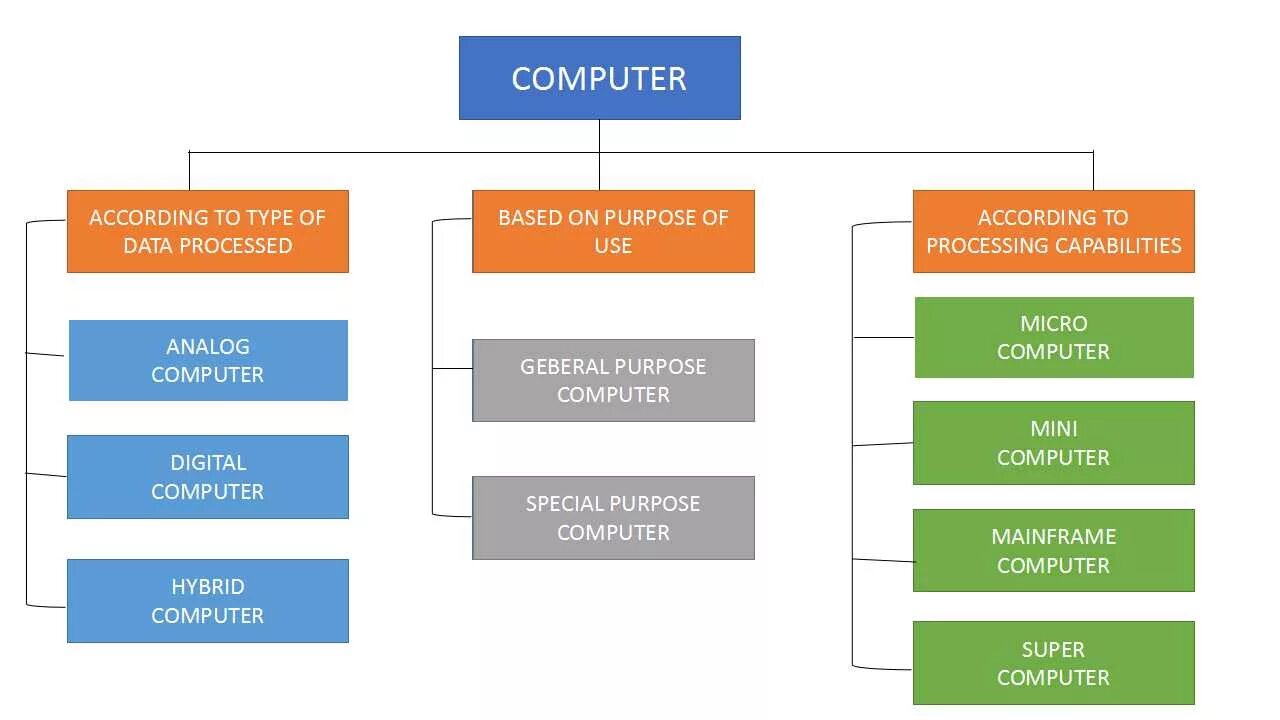 Application types. Classification of computer. database types. type of processing.