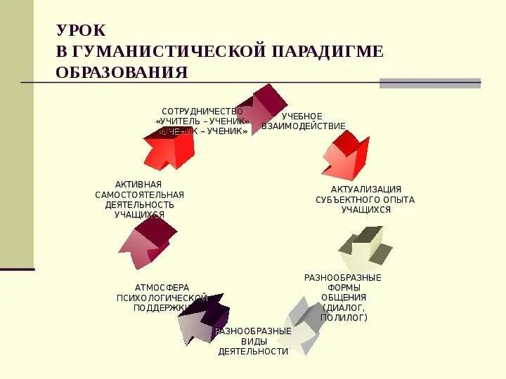 Гуманистическая парадигма образования. Гуманистический подход к управлению. Гуманистическая парадигма. Теории гуманистическая парадигма. Гуманистическая парадигма в психологии.