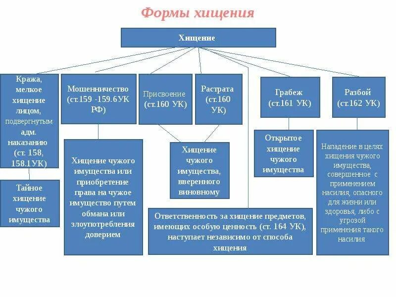 Глава 29 ук рф. Виды преступлений по УК РФ схема. Виды хищения таблица.