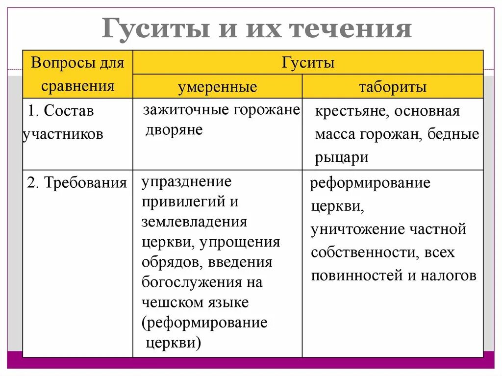 Какое гуситское течение победило. Гуситкское движение в чехии&quot;.. участники гуситского движения в чехии. гуситское движение в чехии. причины движения гуситское движение таблица.