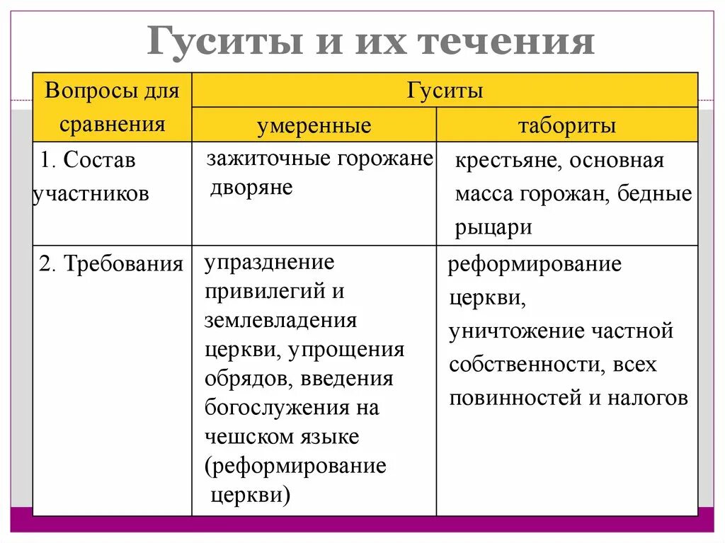 Гуситские войны хронологическая последовательность. Гуситкское движение в Чехии".. Причины движения Гуситское движение таблица. Участники гуситского движения в Чехии. Гуситское движение в Чехии.