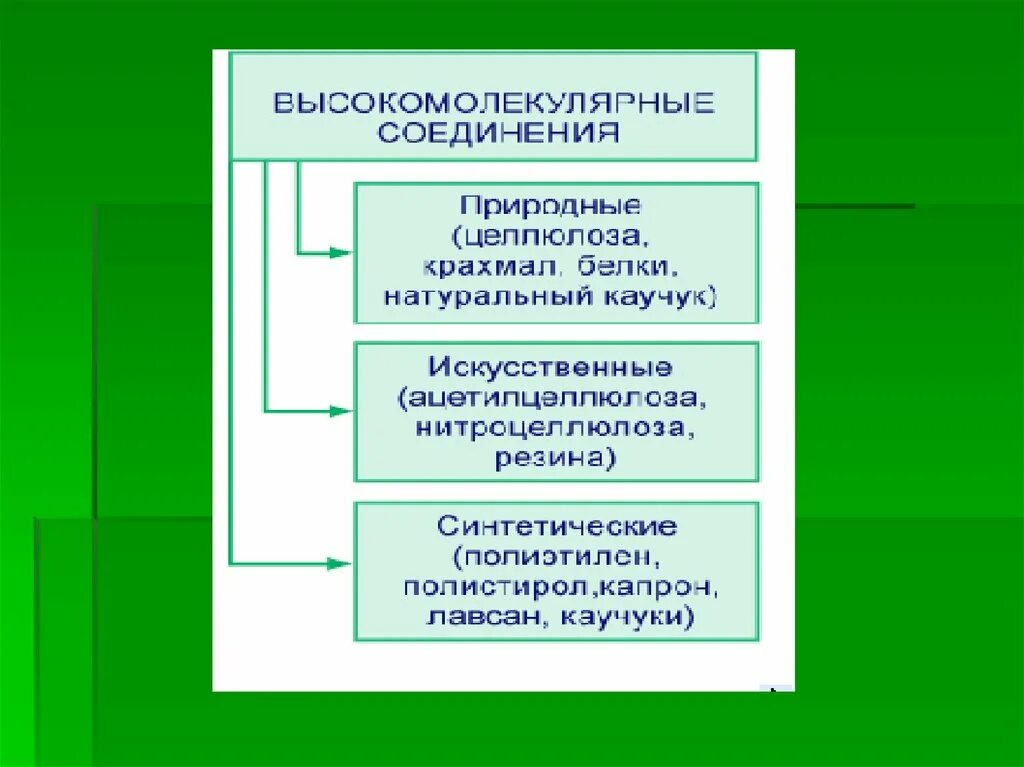 Природные полимеры презентация. Общая характеристика высокомолекулярных соединений. Целлюлоза природный полимер. Высокомолекулярные полимеры. Химия высокомолекулярном соединении каучук.