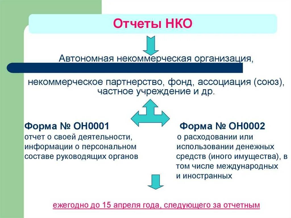 Отчеты ано