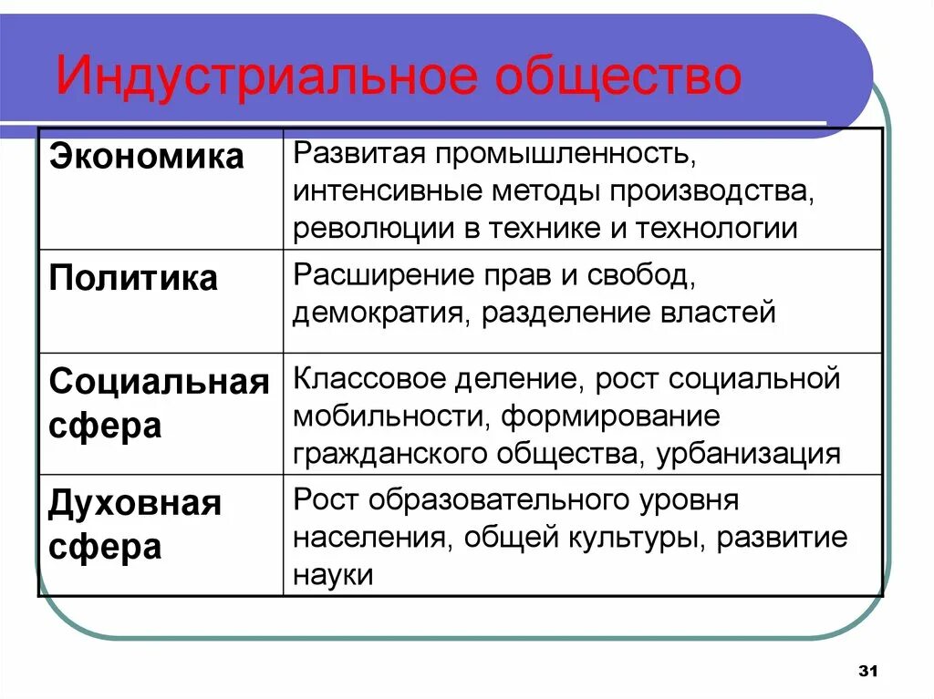 Термины относящиеся к индустриальному обществу