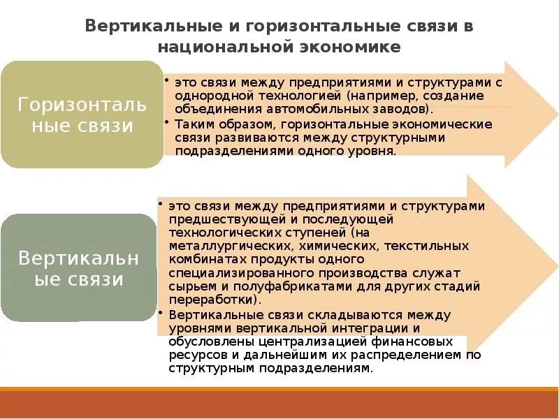 Году в связи с экономическим. Вертикальные и горизонтальные связи. Вертикальные и горизонтальные связи в организации. Горизонтальные и веертикальныесвязи. Горизонтальные и вертикальные связи в менеджменте.