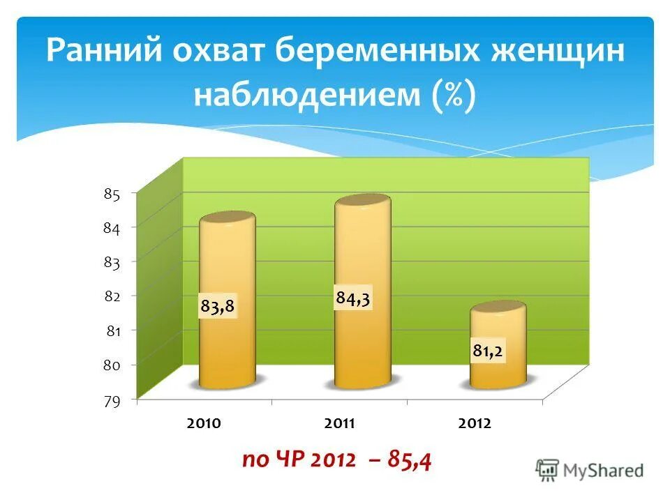 охват беременных. показатели работы женской консультации. показатель раннего охвата беременных наблюдением. полноту охвата беременных диспансерным наблюдением. ранний охват наблюдением.
